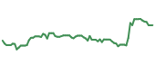 The price history of TMO following the congressional trade. The price history of TMO following the congressional trade.
