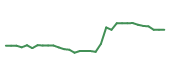The price history of TMO following the congressional trade. The price history of TMO following the congressional trade.