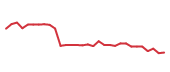 The price history of TMO following the congressional trade. The price history of TMO following the congressional trade.