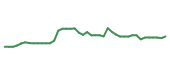 The price history of TMO following the congressional trade. The price history of TMO following the congressional trade.