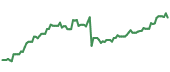 The price history of TPR following the congressional trade. The price history of TPR following the congressional trade.