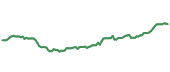 The price history of TRNO ninety days following the congressional trade.