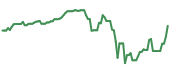 The price history of TRNO ninety days following the congressional trade.