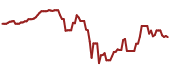 The price history of TRNO ninety days following the congressional trade.