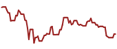 The price history of TRNO ninety days following the congressional trade.