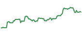 The price history of TRNO ninety days following the congressional trade.