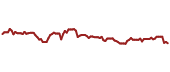 The price history of TRNO ninety days following the congressional trade.