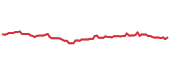 The price history of TRV following the congressional trade. The price history of TRV following the congressional trade.