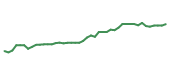 The price history of TRV following the congressional trade. The price history of TRV following the congressional trade.
