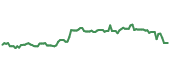 The price history of TSM ninety days following the congressional trade.