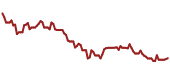 The price history of TSM ninety days following the congressional trade.