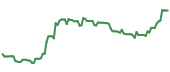 The price history of TSM ninety days following the congressional trade.