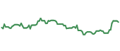 The price history of TSM ninety days following the congressional trade.