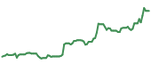 The price history of TSM ninety days following the congressional trade.