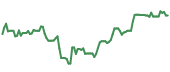 The price history of TSM ninety days following the congressional trade. The price history of TSM ninety days following the congressional trade.