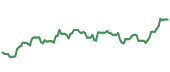 The price history of TSM following the congressional trade. The price history of TSM following the congressional trade.