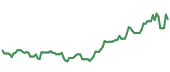 The price history of TSM following the congressional trade. The price history of TSM following the congressional trade.