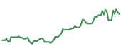 The price history of TSM following the congressional trade. The price history of TSM following the congressional trade.