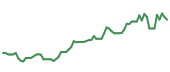 The price history of TSM following the congressional trade. The price history of TSM following the congressional trade.
