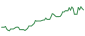 The price history of TSM following the congressional trade. The price history of TSM following the congressional trade.