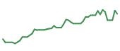 The price history of TSM following the congressional trade. The price history of TSM following the congressional trade.