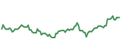 The price history of TSM ninety days following the congressional trade. The price history of TSM ninety days following the congressional trade.