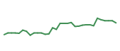 The price history of TSM following the congressional trade. The price history of TSM following the congressional trade.