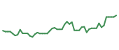 The price history of TSM following the congressional trade. The price history of TSM following the congressional trade.