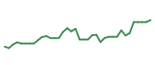 The price history of TSM following the congressional trade. The price history of TSM following the congressional trade.