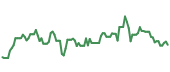 The price history of TSN ninety days following the congressional trade.