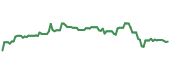 The price history of TSN ninety days following the congressional trade.