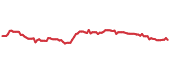 The price history of TSN following the congressional trade. The price history of TSN following the congressional trade.