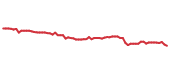 The price history of TSN following the congressional trade. The price history of TSN following the congressional trade.