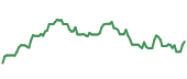 The price history of TT ninety days following the congressional trade.