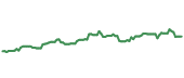 The price history of TT ninety days following the congressional trade.