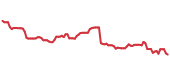 The price history of TT following the congressional trade. The price history of TT following the congressional trade.