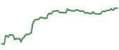 The price history of TT ninety days following the congressional trade. The price history of TT ninety days following the congressional trade.