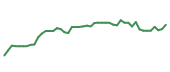 The price history of TT following the congressional trade. The price history of TT following the congressional trade.