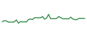 The price history of TT following the congressional trade. The price history of TT following the congressional trade.