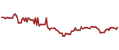 The price history of TTE ninety days following the congressional trade.