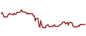 The price history of TTE ninety days following the congressional trade.