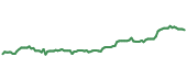 The price history of TTE ninety days following the congressional trade.