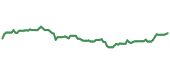 The price history of TU ninety days following the congressional trade.