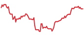 The price history of TWLO following the congressional trade. The price history of TWLO following the congressional trade.
