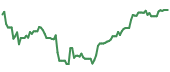 The price history of TWLO following the congressional trade. The price history of TWLO following the congressional trade.