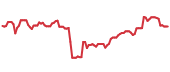 The price history of TXT following the congressional trade. The price history of TXT following the congressional trade.