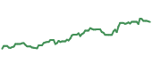 The price history of TXT ninety days following the congressional trade. The price history of TXT ninety days following the congressional trade.