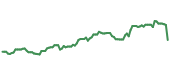 The price history of TXT ninety days following the congressional trade. The price history of TXT ninety days following the congressional trade.