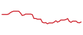 The price history of TYG following the congressional trade. The price history of TYG following the congressional trade.