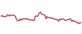 The price history of TYL following the congressional trade. The price history of TYL following the congressional trade.